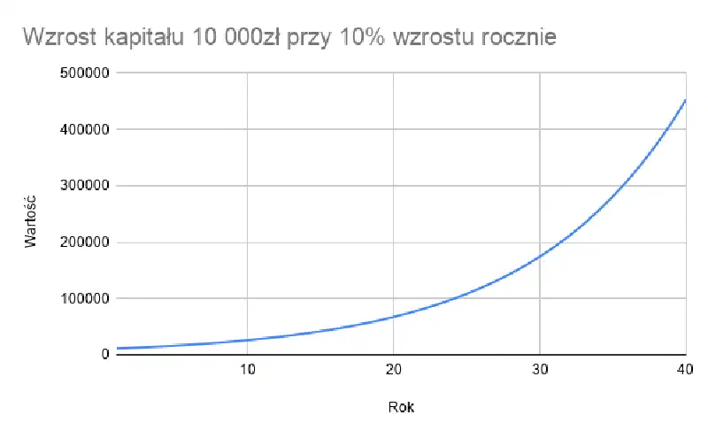 Wykres wzrostu kapitału 10 000 zł przy 10% rocznie w ciągu 40 lat